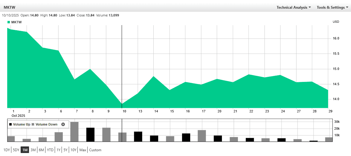 MarketWise Receives $17.25-a-Share Buyout Proposal From Monument & Cathedral Holdings