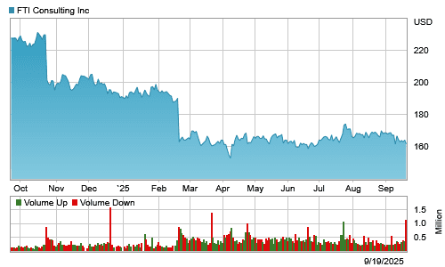 FTI Consulting Lifts Outlook as Corporate Finance, Forensics Power Record Quarter