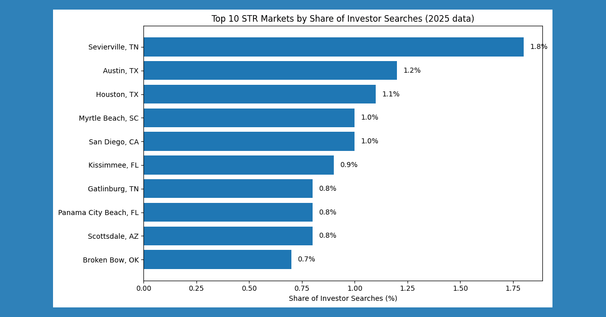 Chalet Data Reveals Sun Belt Dominance and Shift to Regional Markets in 2025 Airbnb Searches