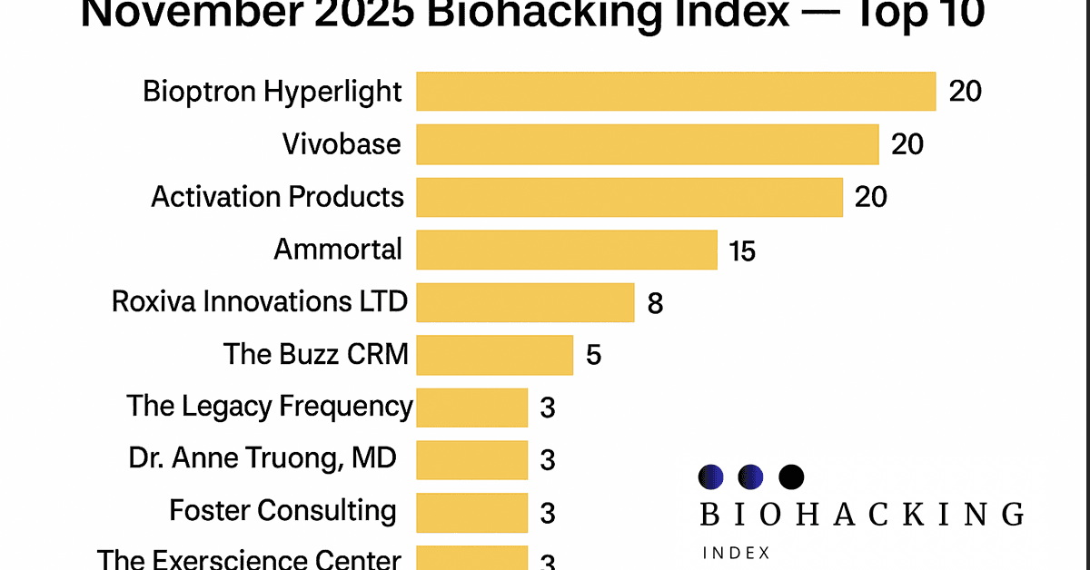 November 2025 Biohacking Index Report Reveals Top Ten Verified Wellness Brands