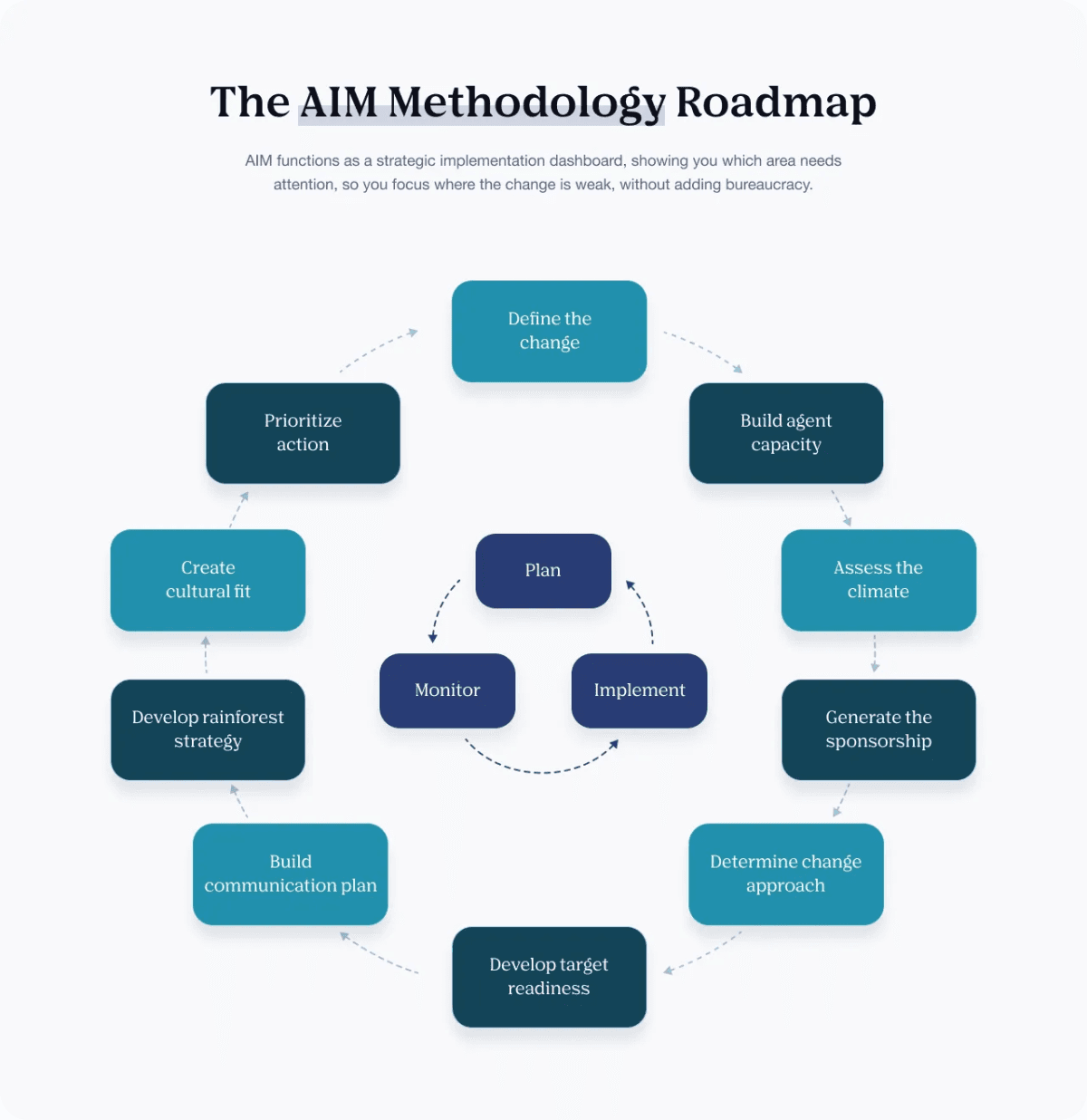 IMA Worldwide Evolves AIM Framework to Address Enterprise AI Adoption Gaps