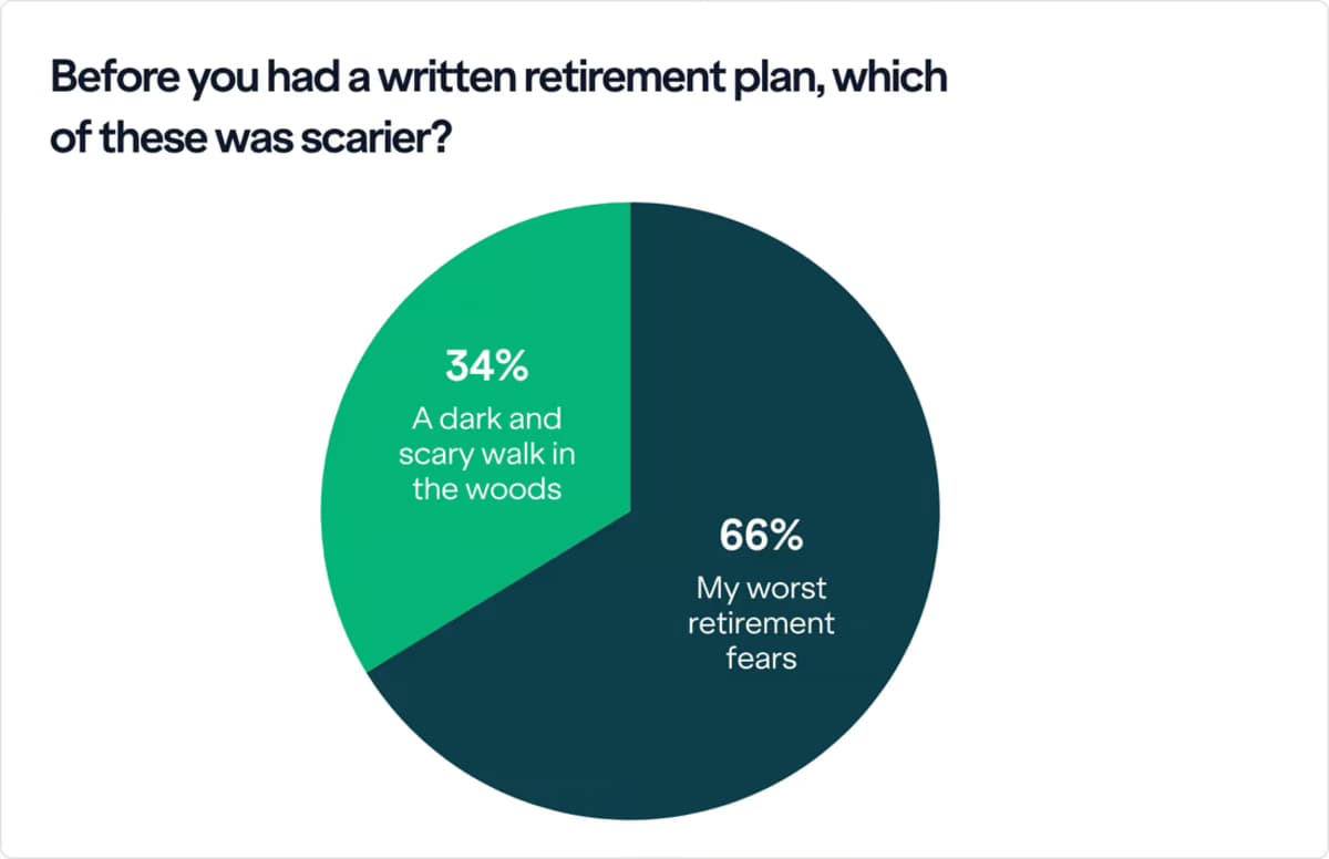 Boldin Survey: Retirement Unknowns Top List of Financial Fears, but a Written Plan Nearly Eliminates Anxiety