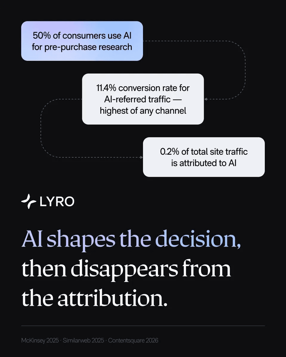 Tidio Research Reveals 'Dark AI' Gap: AI Shapes Half of Purchase Decisions but Attributed Less Than 1% of Web Traffic
