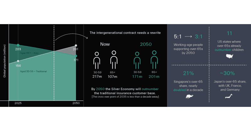 Swiss Re CEO warns of 'decade to rewrite intergenerational contract' as silver economy surpasses traditional working-age population