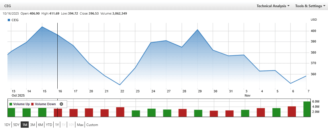 Constellation Energy's 20% Decline May Light Up Value Investors