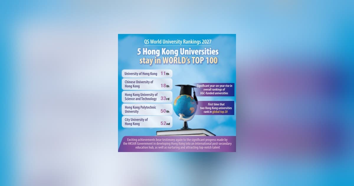 Hong Kong universities scale global heights, cementing education hub status