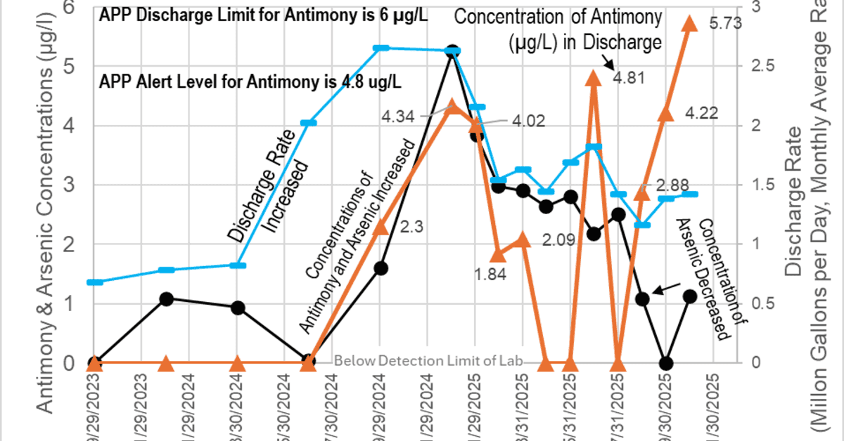 South32 Hermosa Mine Discharge Exceeds Antimony Alert Level, Nears Regulatory Limit