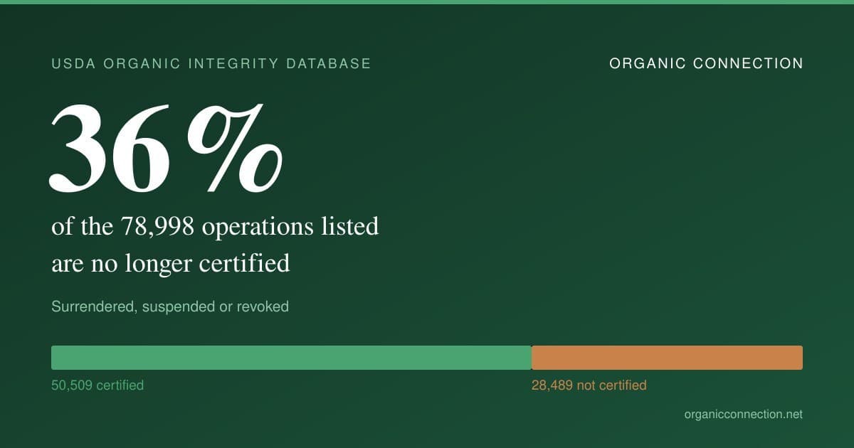 USDA Organic Database Found to List Over 36% of Operations as No Longer Certified