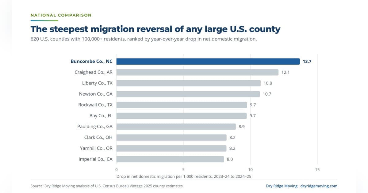 Buncombe County's Migration Reversal After Helene Signals Long-Term Economic Shifts