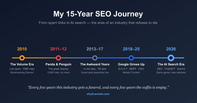 Senior SEO Manager Traces 15-Year Evolution from Link Spam to AI Search, Argues Industry Is Not Dying