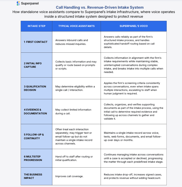 Superpanel Launches Voco, a Native Voice Layer for Plaintiff Law Firm Intake